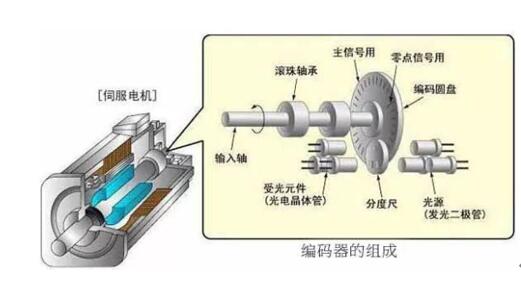 減速電機切割片，減速電機切割片的方法